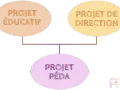 Schéma illustrant les projets éducatif, de direction et pédagogique, essentiels pour le BPJEPS direction ACM.