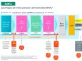 Schéma des étapes de formation BAFD : session générale, stages pratiques, perfectionnement, bilan, jury.