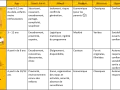 Tableau comparatif des options de vacances : grands-parents, accueil de loisirs, colonies, maison.