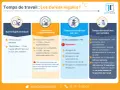 Infographie sur le temps de travail légal, les heures supplémentaires et les durées maximales journalières et hebdomadaires. Elle détaille les règles concernant l'horaire travail mineur.