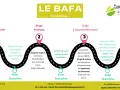 Schéma du parcours BAFA : 4 étapes de formation et validation, avec aides financières.