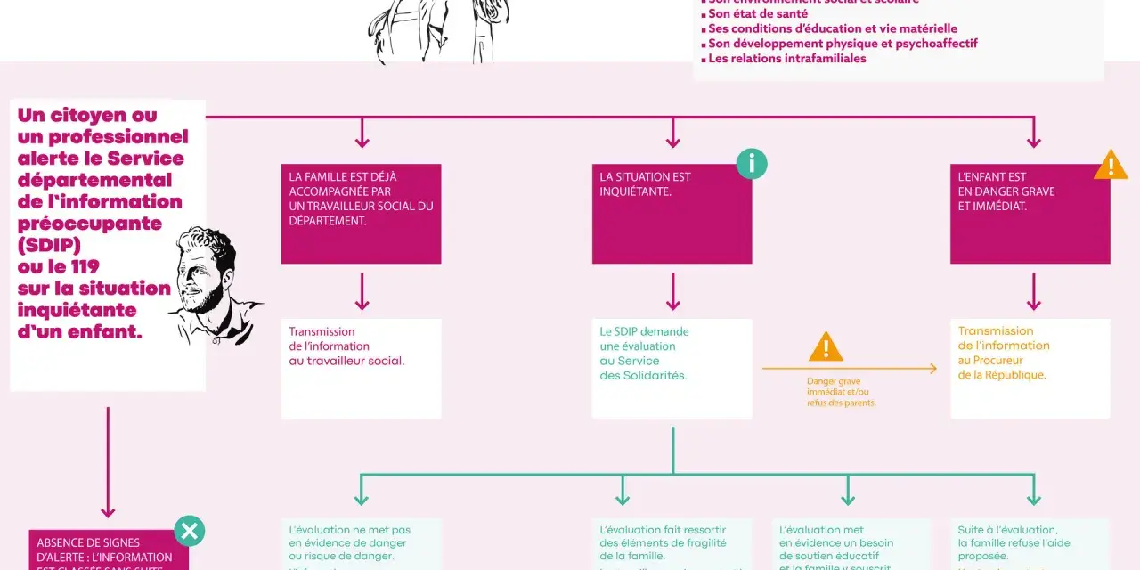 Diagramme illustrant le traitement d'une information préoccupante concernant un enfant.