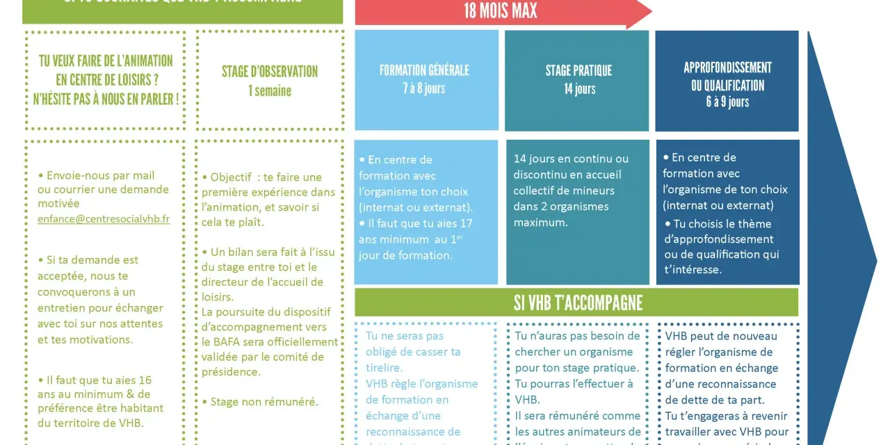 Infographie expliquant les étapes de la formation BAFA et l'accompagnement par VHB.