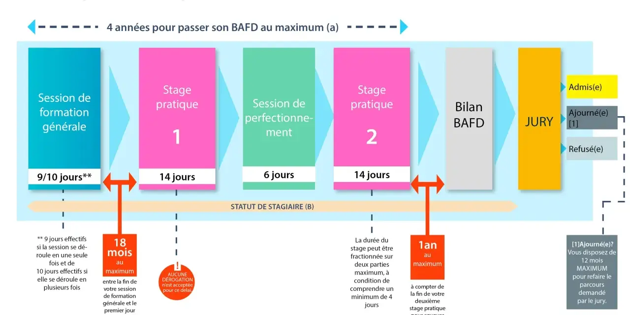 Schéma des étapes de formation BAFD : session générale, stages pratiques, perfectionnement, bilan, jury.