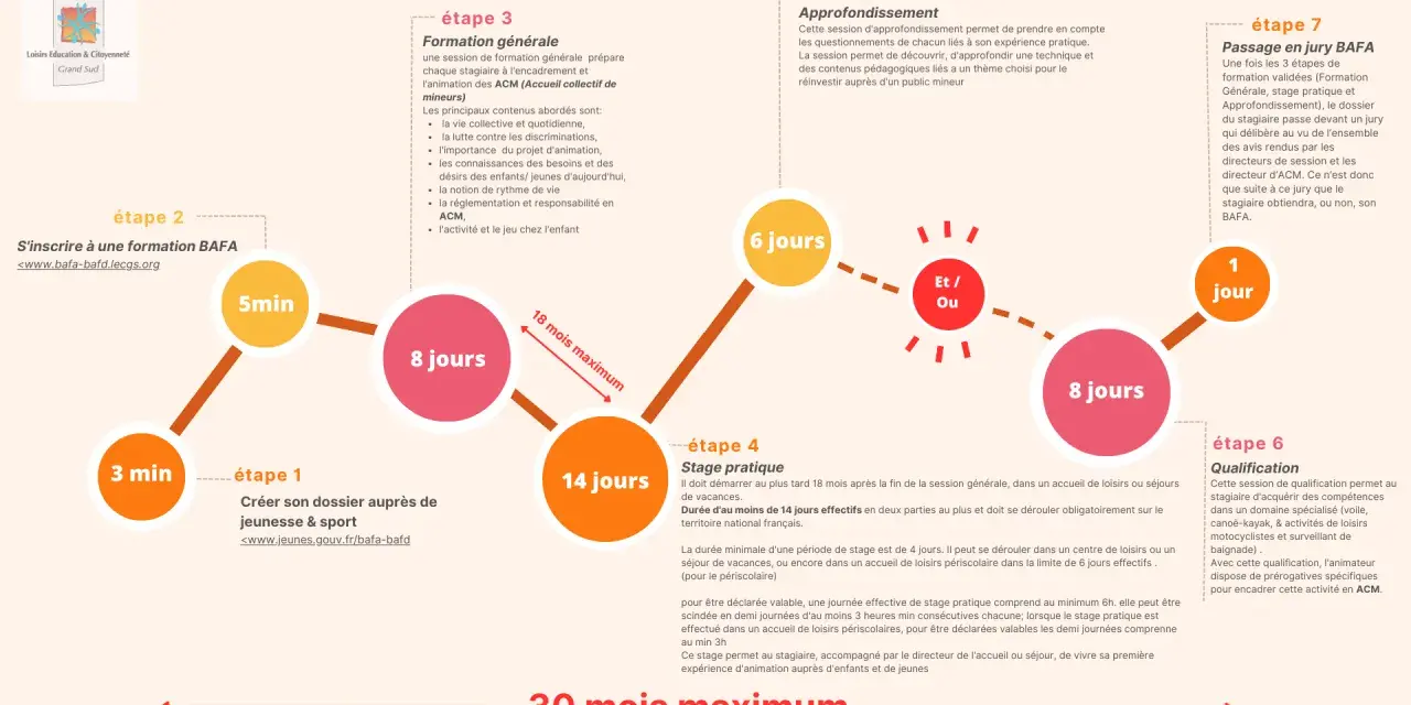 Schéma des étapes de formation BAFA : inscription, formation générale, stage pratique, approfondissement, qualification et jury.