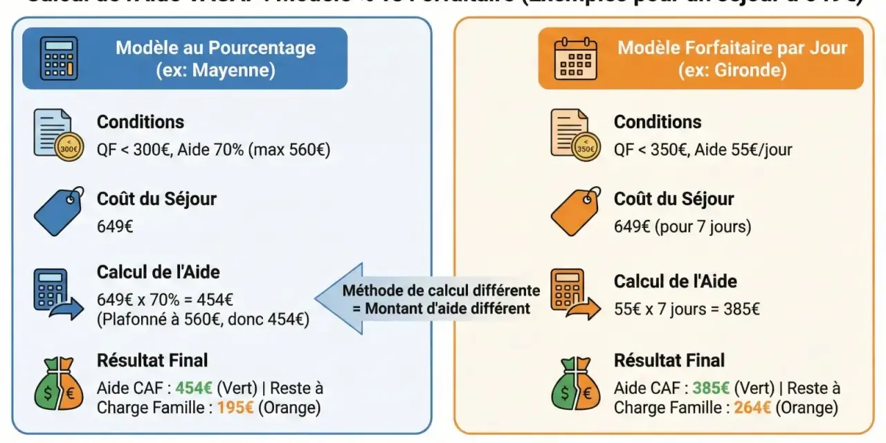Comparaison des aides VACAF : modèle au pourcentage vs forfaitaire pour un **budget voyage** de 649€. Calculs et résultats pour deux départements.
