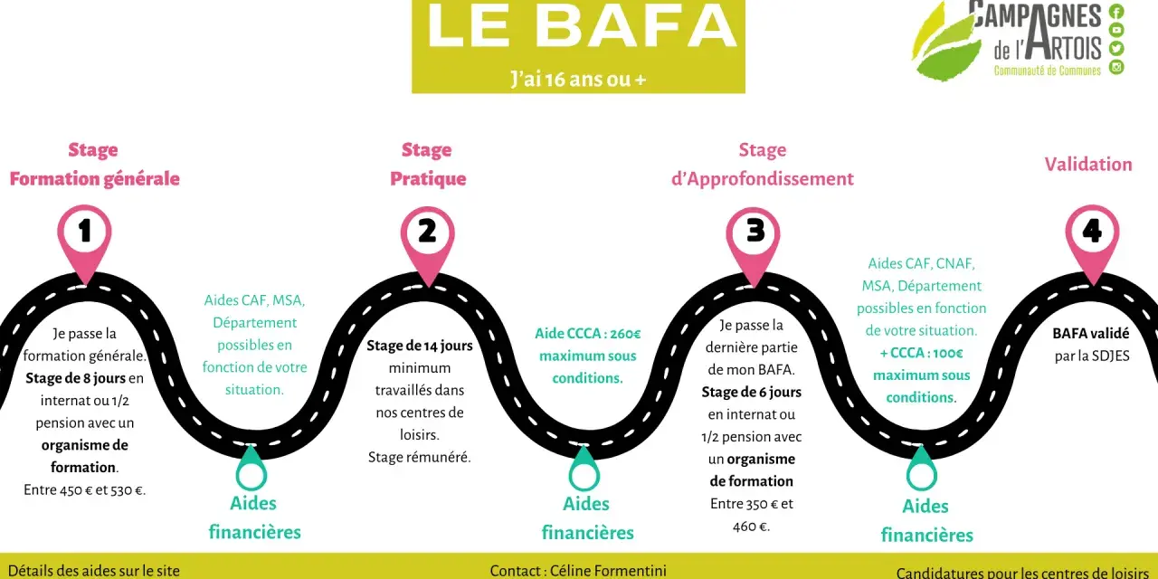 Schéma du parcours BAFA : 4 étapes de formation et validation, avec aides financières.