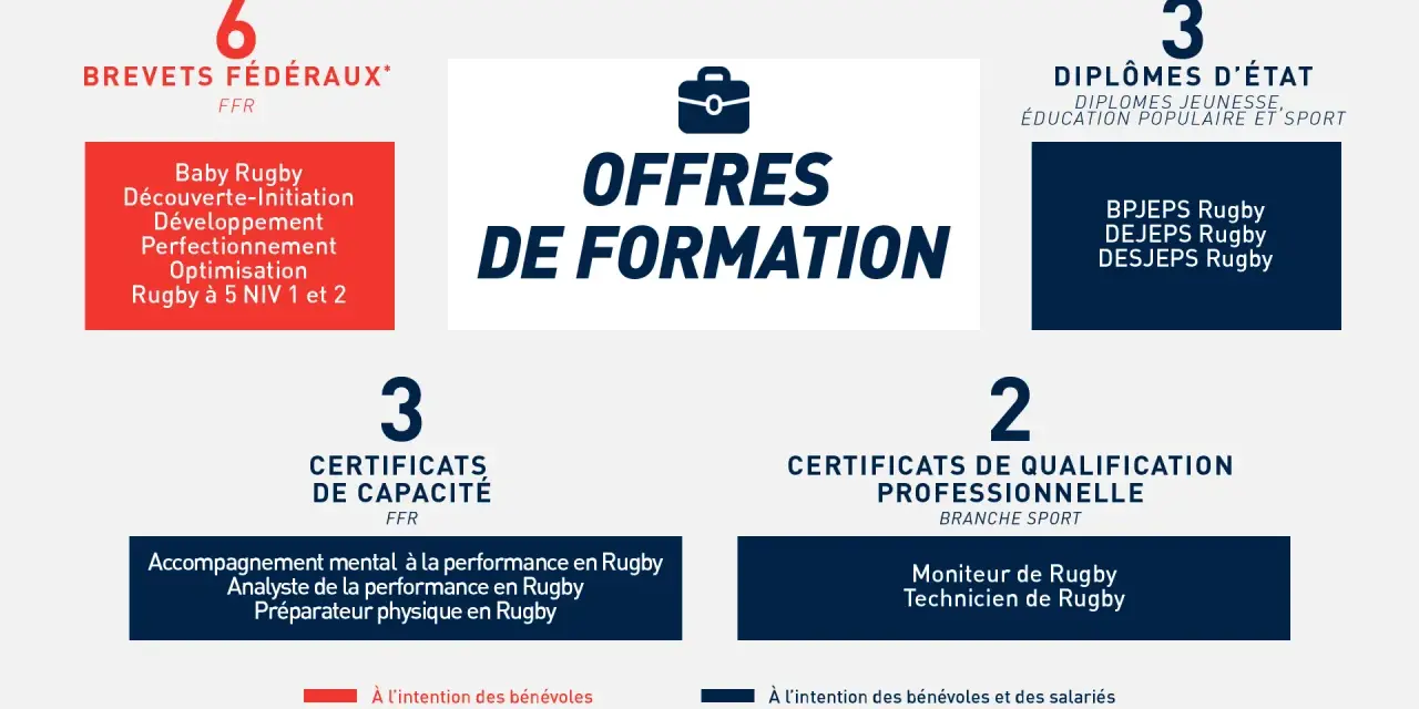 Schéma des offres de formation rugby : brevets fédéraux, diplômes d'État, certificats de capacité et de qualification.