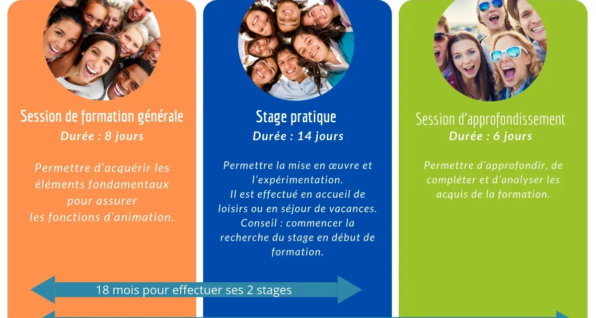 Trois blocs colorés décrivant les étapes du BAFA avec des photos de jeunes souriants.