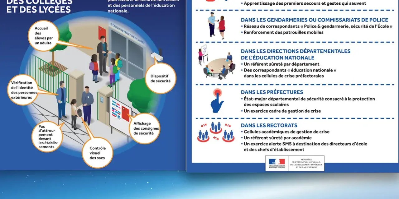 Illustration d'un plan de sécurité scolaire avec des points d'entrée, des contrôles et des consignes.