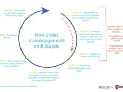 Schéma illustrant la méthodologie de projet d'aménagement en 8 étapes, de la stratégie initiale à la vie post-travaux.