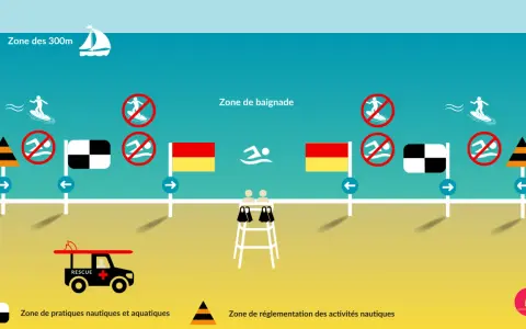 Illustration de zones de baignade et de pratiques nautiques avec drapeaux, panneaux et un véhicule de secours.