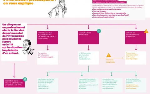 Diagramme illustrant le traitement d'une information préoccupante concernant un enfant.
