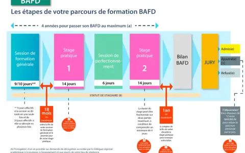 Schéma des étapes de formation BAFD : session générale, stages pratiques, perfectionnement, bilan, jury.