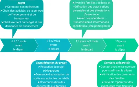 Schéma d'aide voyage scolaire : étapes de planification, de finalisation, de concrétisation et derniers préparatifs. Le conseil général peut aider.