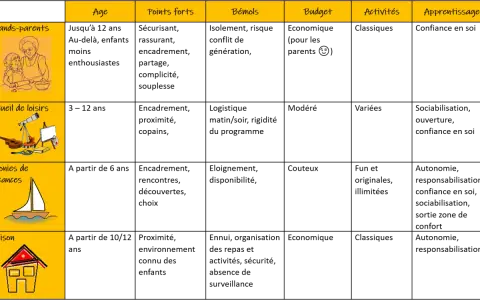 Tableau comparatif des options de vacances : grands-parents, accueil de loisirs, colonies, maison.