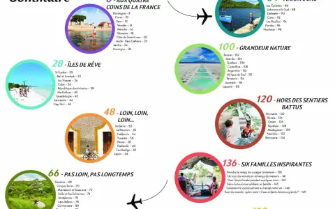 Table des matières avec des photos de destinations de voyage : îles, nature, villes et familles.