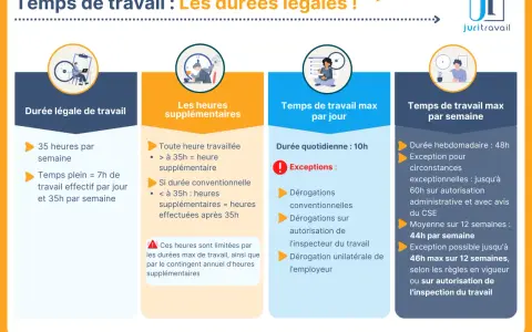 Infographie sur le temps de travail légal, les heures supplémentaires et les durées maximales journalières et hebdomadaires. Elle détaille les règles concernant l'horaire travail mineur.