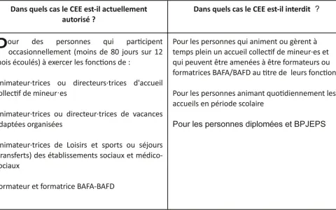 Tableau comparatif des cas d'autorisation et d'interdiction du CEE pour les animateurs et formateurs.