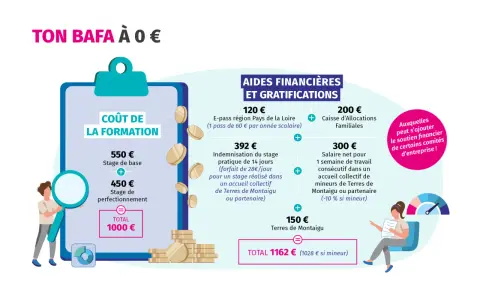 Ton BAFA à 0€ : coût de la formation (1000€) et aides financières pour ton stage pratique.