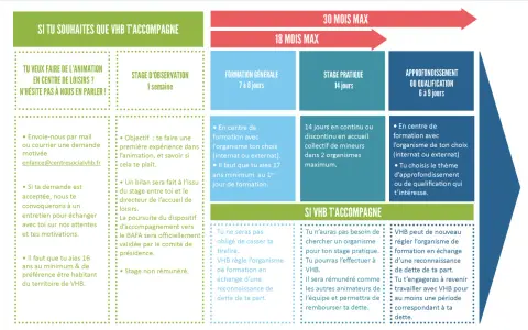 Le stage pratique BAFA dure 14 jours. VHB peut régler l'organisme de formation en échange d'une reconnaissance de dette.