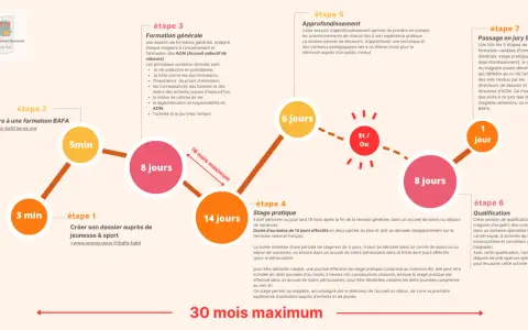 Schéma des étapes de formation BAFA : inscription, formation générale, stage pratique, approfondissement, qualification et jury.