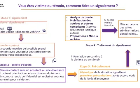 Ce schéma explique comment faire un signalement : étapes, contact, traitement.
