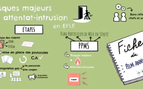 Schéma illustrant les étapes de mise en place du PPMS en école, incluant l'analyse des risques, les protocoles, et l'appropriation par le personnel et les usagers. L'obligation alarme PPMS école est au cœur de cette démarche.
