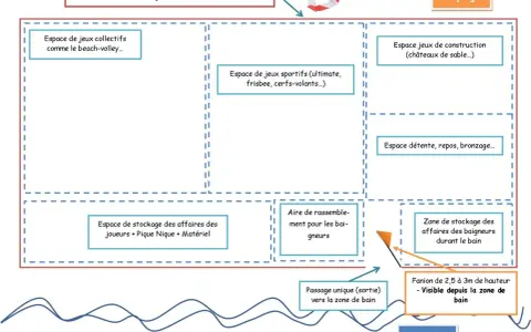 Schéma d'une plage aménagée pour la baignade, avec zones de jeux, de repos et de stockage. La réglementation baignade BAFA est implicite dans l'organisation.