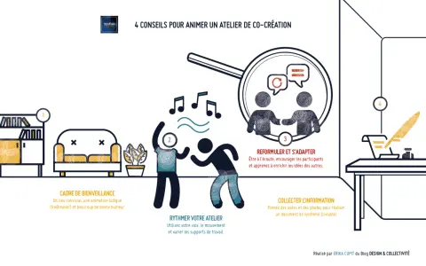 Illustration de 4 conseils pour animer un atelier de co-création : cadre, rythme, reformulation et collecte d'infos.