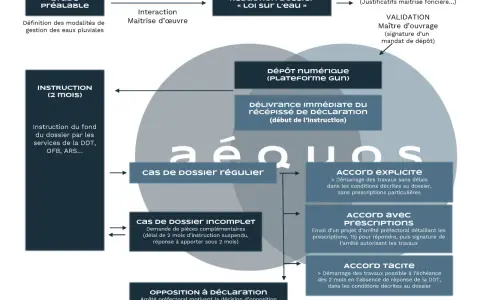 Schéma du processus de déclaration d'une opération soumise à la loi sur l'eau. Il détaille les étapes, de l'étude préalable à l'accord tacite, en passant par la rédaction du dossier et l'instruction.