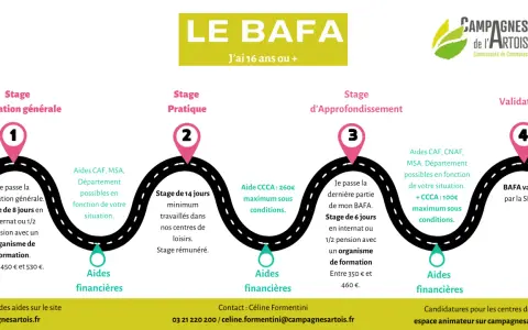 Schéma du parcours BAFA : 4 étapes de formation et validation, avec aides financières.