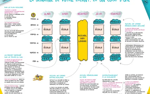 Calendrier scolaire : périscolaire, école, cantine et activités. La loi encadre ces temps périscolaires pour le bien-être des enfants.