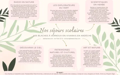 Illustration de séjours scolaires en Ardèche : Radio nature, Explorateurs du vert, Scientifiques en herbe, Ciel, Patrimoines, Art et nature.