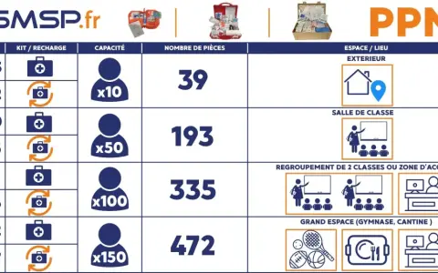 Tableau comparatif des kits PPMS (Plan Particulier de Mise en Sûreté) pour différentes capacités et lieux.
