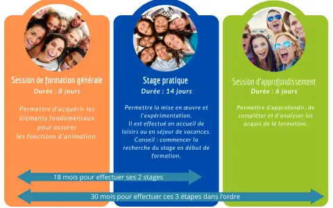 Trois blocs colorés décrivant les étapes du BAFA avec des photos de jeunes souriants.