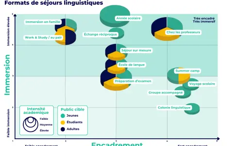 Graphique comparant les formats de **sts sejour linguistique** selon l'immersion et l'encadrement.