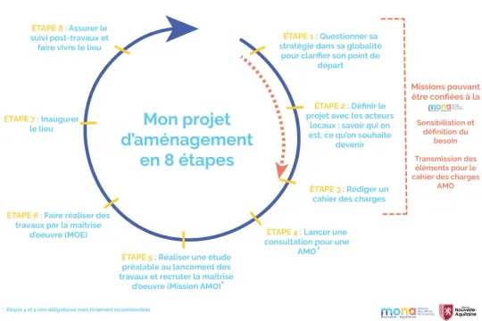 Schéma illustrant la méthodologie de projet d'aménagement en 8 étapes, de la stratégie initiale à la vie post-travaux.