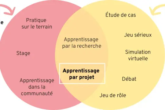 Diagramme de Venn illustrant un projet éducatif et pédagogique, avec des méthodes d'apprentissage en situation réelle et en classe, incluant l'apprentissage par projet.