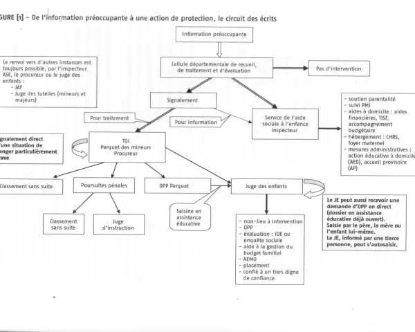 Ce schéma illustre la différence entre signalement et information préoccupante, montrant le parcours d'une information jusqu'à une action de protection.