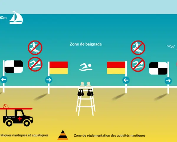 Illustration de zones de baignade et de pratiques nautiques avec drapeaux, panneaux et un véhicule de secours.