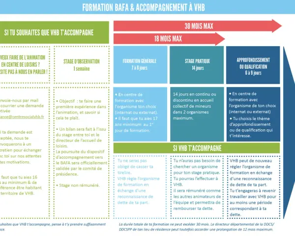 Infographie expliquant les étapes de la formation BAFA et l'accompagnement par VHB.