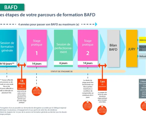 Schéma des étapes de formation BAFD : session générale, stages pratiques, perfectionnement, bilan, jury.