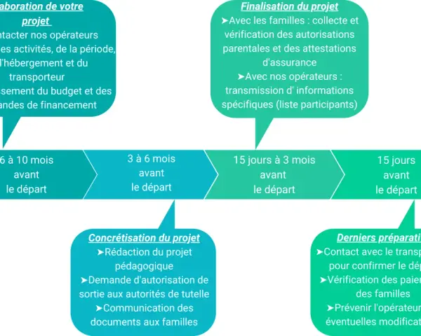 Schéma d'aide voyage scolaire : étapes de planification, de finalisation, de concrétisation et derniers préparatifs. Le conseil général peut aider.
