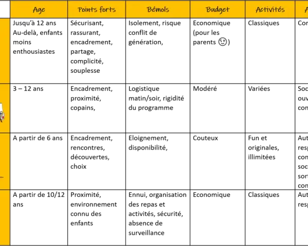 Tableau comparatif des options de vacances : grands-parents, accueil de loisirs, colonies, maison.