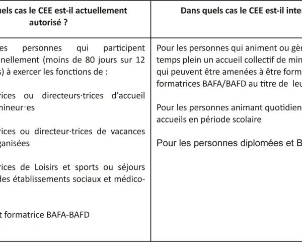 Tableau comparatif des cas d'autorisation et d'interdiction du CEE pour les animateurs et formateurs.