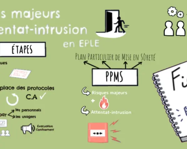 Schéma illustrant les étapes de mise en place du PPMS en école, incluant l'analyse des risques, les protocoles, et l'appropriation par le personnel et les usagers. L'obligation alarme PPMS école est au cœur de cette démarche.