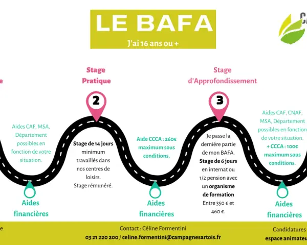 Schéma du parcours BAFA : 4 étapes de formation et validation, avec aides financières.