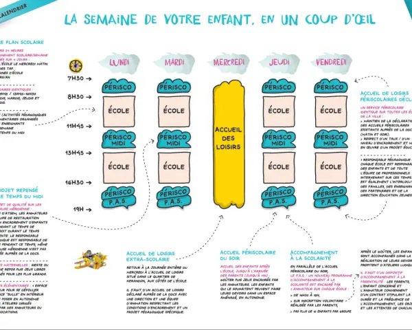 Calendrier scolaire : périscolaire, école, cantine et activités. La loi encadre ces temps périscolaires pour le bien-être des enfants.