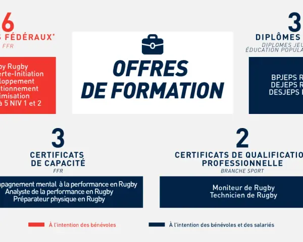 Schéma des offres de formation rugby : brevets fédéraux, diplômes d'État, certificats de capacité et de qualification.